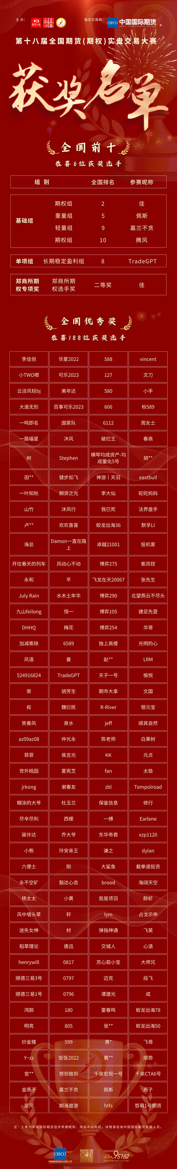 2024實盤大賽獲獎名單(全國前10名6位 全國優秀獎188位) - 副本.png
